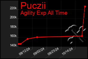 Total Graph of Puczii