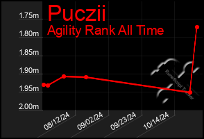 Total Graph of Puczii