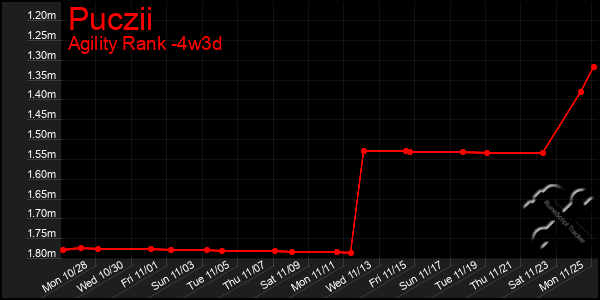 Last 31 Days Graph of Puczii