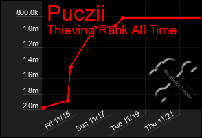 Total Graph of Puczii