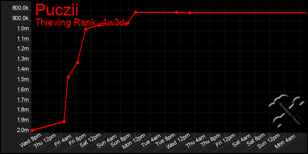 Last 31 Days Graph of Puczii