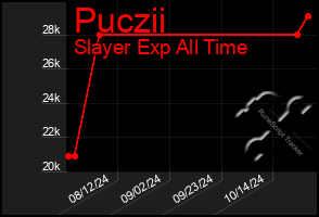 Total Graph of Puczii