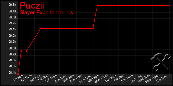 Last 7 Days Graph of Puczii