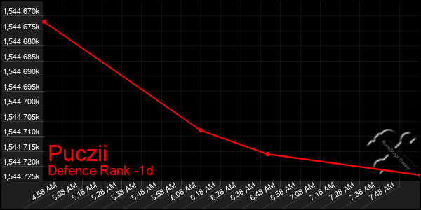 Last 24 Hours Graph of Puczii