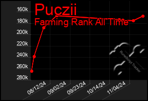 Total Graph of Puczii