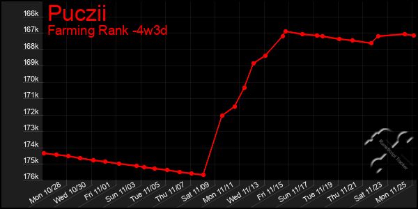 Last 31 Days Graph of Puczii