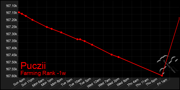 Last 7 Days Graph of Puczii