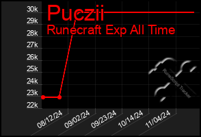 Total Graph of Puczii