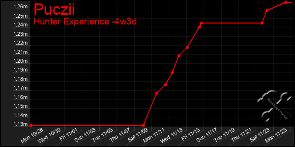 Last 31 Days Graph of Puczii