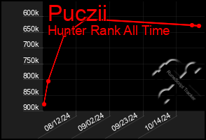 Total Graph of Puczii