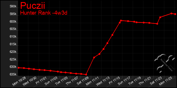 Last 31 Days Graph of Puczii