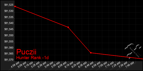 Last 24 Hours Graph of Puczii