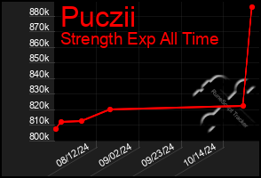 Total Graph of Puczii