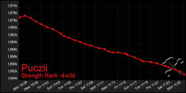 Last 31 Days Graph of Puczii