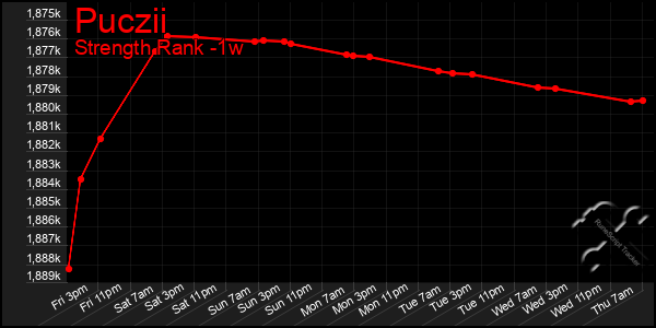 Last 7 Days Graph of Puczii