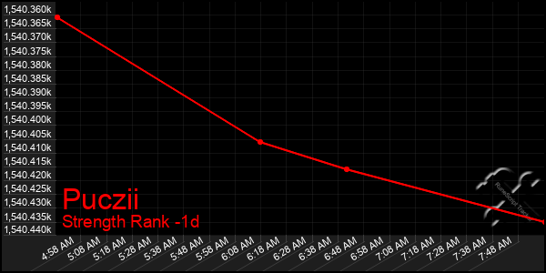 Last 24 Hours Graph of Puczii