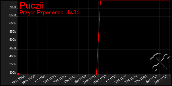 Last 31 Days Graph of Puczii