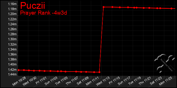 Last 31 Days Graph of Puczii