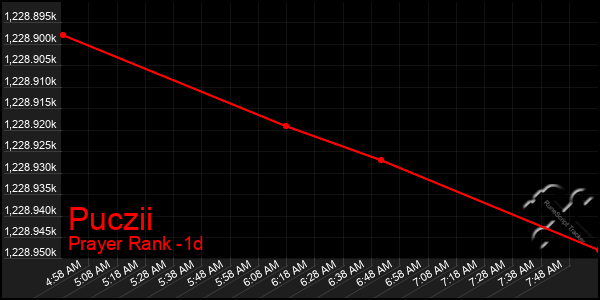 Last 24 Hours Graph of Puczii