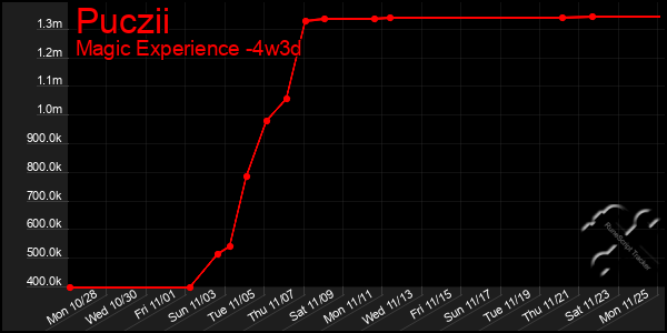 Last 31 Days Graph of Puczii