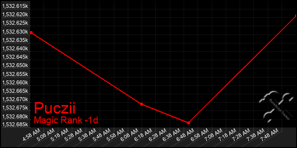 Last 24 Hours Graph of Puczii