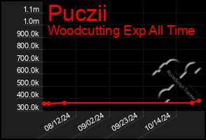 Total Graph of Puczii