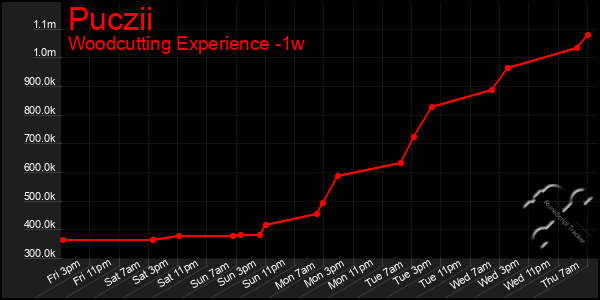 Last 7 Days Graph of Puczii