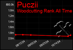 Total Graph of Puczii