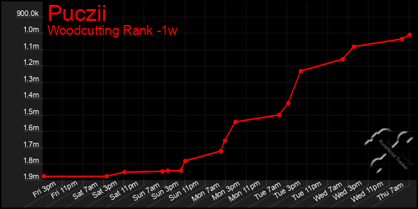 Last 7 Days Graph of Puczii