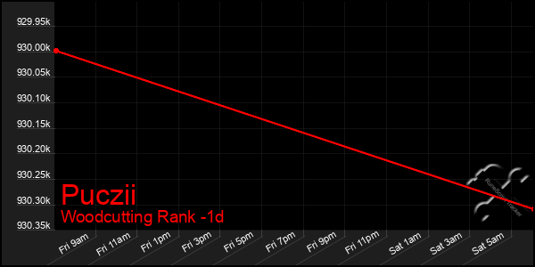 Last 24 Hours Graph of Puczii