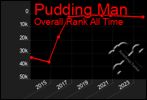 Total Graph of Pudding Man