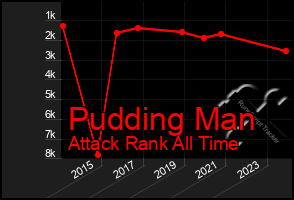 Total Graph of Pudding Man