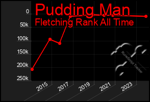 Total Graph of Pudding Man