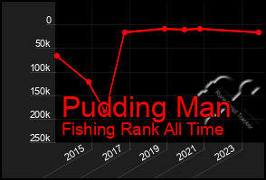 Total Graph of Pudding Man