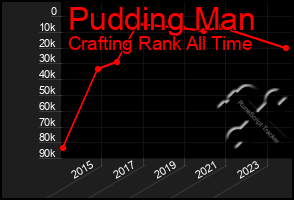 Total Graph of Pudding Man