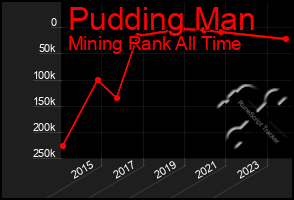 Total Graph of Pudding Man