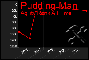 Total Graph of Pudding Man