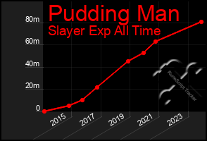 Total Graph of Pudding Man