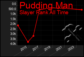 Total Graph of Pudding Man