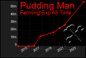 Total Graph of Pudding Man