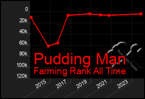 Total Graph of Pudding Man