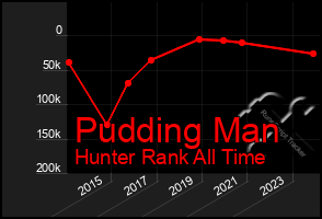 Total Graph of Pudding Man