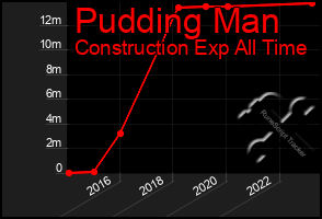 Total Graph of Pudding Man