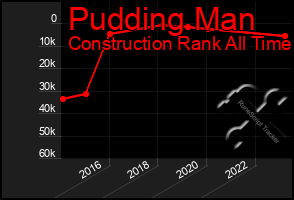 Total Graph of Pudding Man