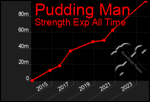 Total Graph of Pudding Man