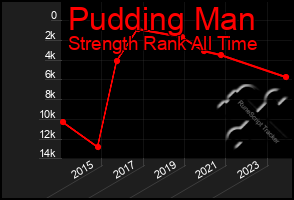 Total Graph of Pudding Man