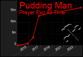 Total Graph of Pudding Man