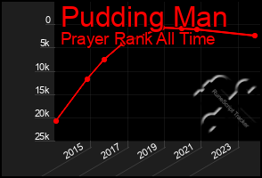 Total Graph of Pudding Man