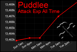 Total Graph of Puddlee