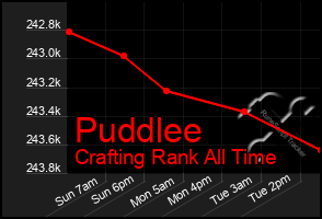 Total Graph of Puddlee